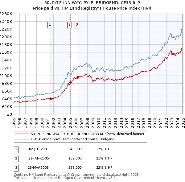 50, PYLE INN WAY, PYLE, BRIDGEND, CF33 6LP: Price paid vs HM Land Registry's House Price Index