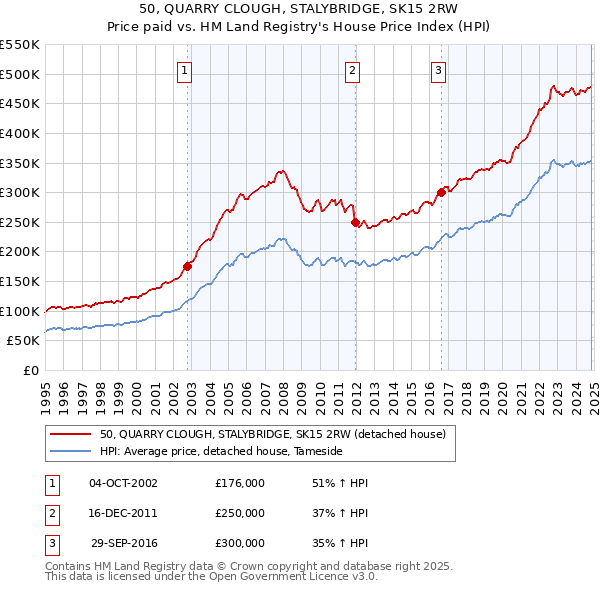 50, QUARRY CLOUGH, STALYBRIDGE, SK15 2RW: Price paid vs HM Land Registry's House Price Index