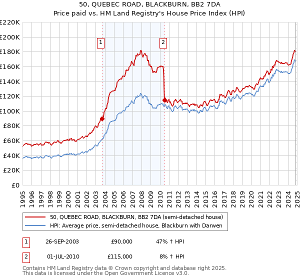 50, QUEBEC ROAD, BLACKBURN, BB2 7DA: Price paid vs HM Land Registry's House Price Index