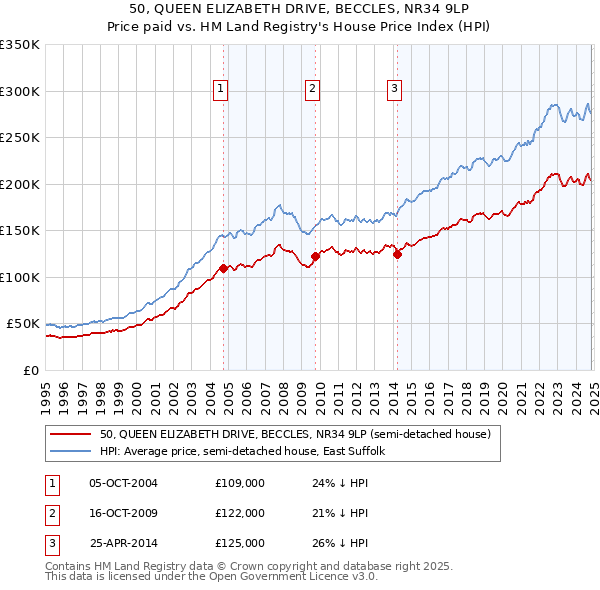 50, QUEEN ELIZABETH DRIVE, BECCLES, NR34 9LP: Price paid vs HM Land Registry's House Price Index