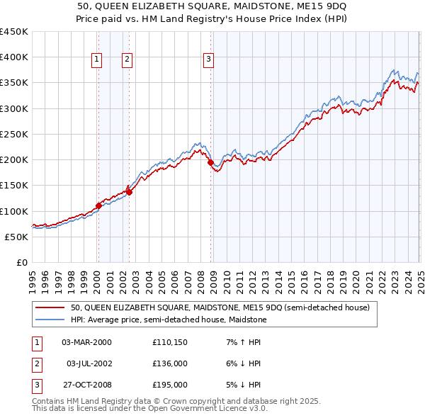 50, QUEEN ELIZABETH SQUARE, MAIDSTONE, ME15 9DQ: Price paid vs HM Land Registry's House Price Index