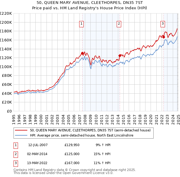 50, QUEEN MARY AVENUE, CLEETHORPES, DN35 7ST: Price paid vs HM Land Registry's House Price Index