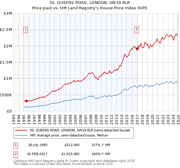 50, QUEENS ROAD, LONDON, SW19 8LR: Price paid vs HM Land Registry's House Price Index