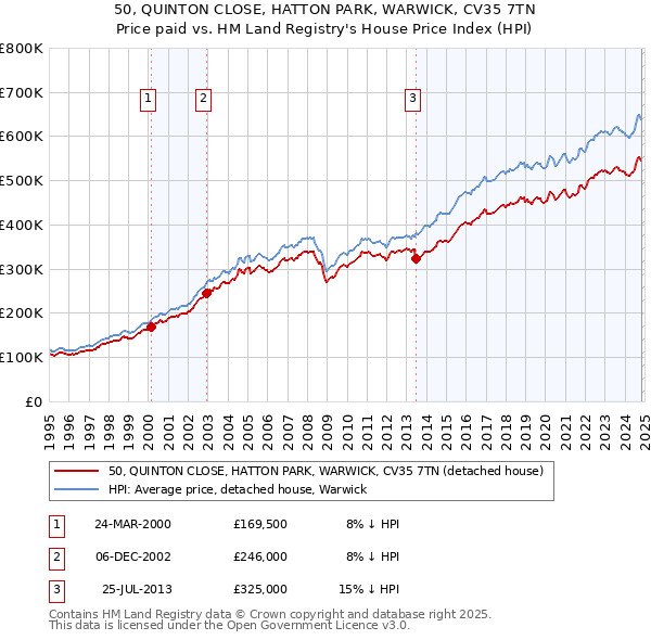 50, QUINTON CLOSE, HATTON PARK, WARWICK, CV35 7TN: Price paid vs HM Land Registry's House Price Index