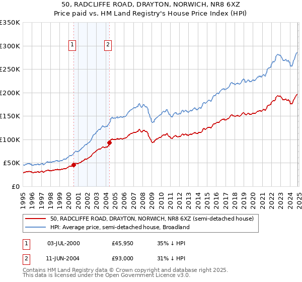 50, RADCLIFFE ROAD, DRAYTON, NORWICH, NR8 6XZ: Price paid vs HM Land Registry's House Price Index