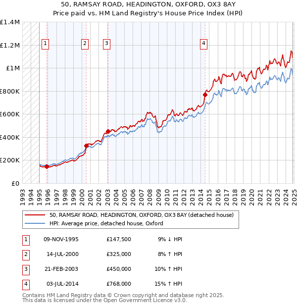 50, RAMSAY ROAD, HEADINGTON, OXFORD, OX3 8AY: Price paid vs HM Land Registry's House Price Index