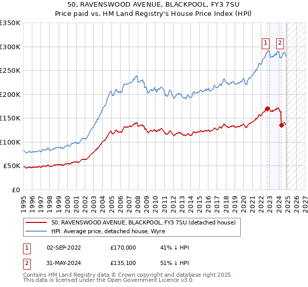 50, RAVENSWOOD AVENUE, BLACKPOOL, FY3 7SU: Price paid vs HM Land Registry's House Price Index