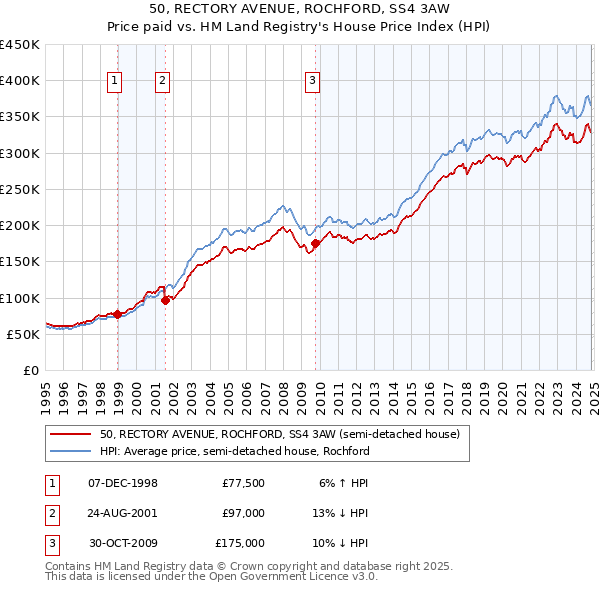 50, RECTORY AVENUE, ROCHFORD, SS4 3AW: Price paid vs HM Land Registry's House Price Index