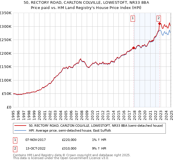 50, RECTORY ROAD, CARLTON COLVILLE, LOWESTOFT, NR33 8BA: Price paid vs HM Land Registry's House Price Index