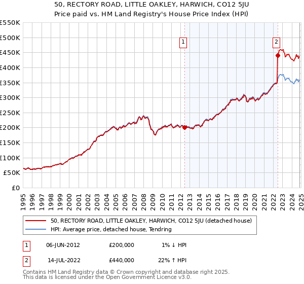 50, RECTORY ROAD, LITTLE OAKLEY, HARWICH, CO12 5JU: Price paid vs HM Land Registry's House Price Index