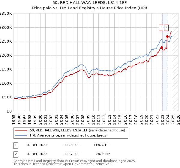 50, RED HALL WAY, LEEDS, LS14 1EF: Price paid vs HM Land Registry's House Price Index