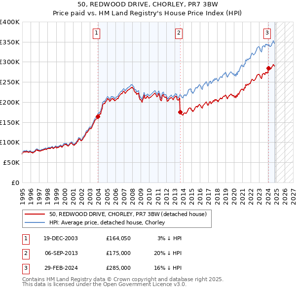 50, REDWOOD DRIVE, CHORLEY, PR7 3BW: Price paid vs HM Land Registry's House Price Index