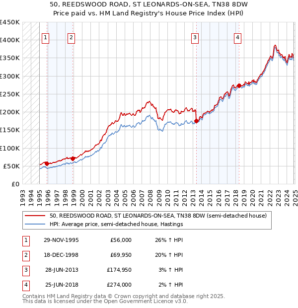 50, REEDSWOOD ROAD, ST LEONARDS-ON-SEA, TN38 8DW: Price paid vs HM Land Registry's House Price Index