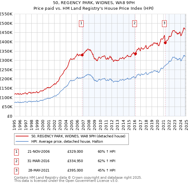 50, REGENCY PARK, WIDNES, WA8 9PH: Price paid vs HM Land Registry's House Price Index