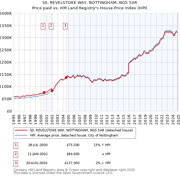 50, REVELSTOKE WAY, NOTTINGHAM, NG5 5AR: Price paid vs HM Land Registry's House Price Index