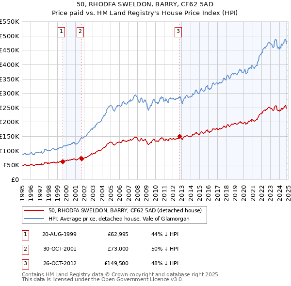 50, RHODFA SWELDON, BARRY, CF62 5AD: Price paid vs HM Land Registry's House Price Index