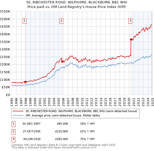 50, RIBCHESTER ROAD, WILPSHIRE, BLACKBURN, BB1 9HU: Price paid vs HM Land Registry's House Price Index