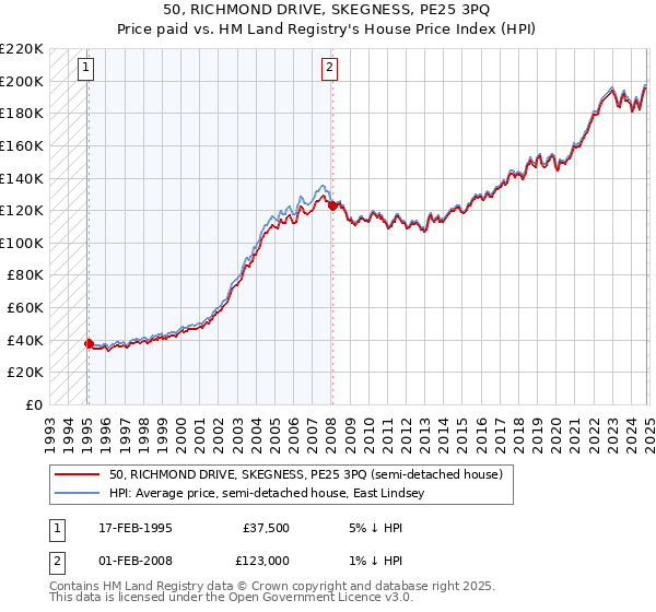 50, RICHMOND DRIVE, SKEGNESS, PE25 3PQ: Price paid vs HM Land Registry's House Price Index