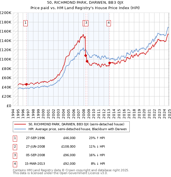 50, RICHMOND PARK, DARWEN, BB3 0JX: Price paid vs HM Land Registry's House Price Index