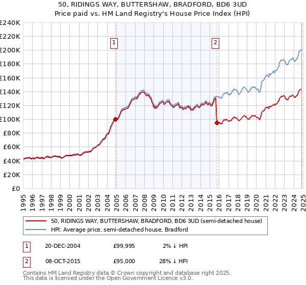 50, RIDINGS WAY, BUTTERSHAW, BRADFORD, BD6 3UD: Price paid vs HM Land Registry's House Price Index