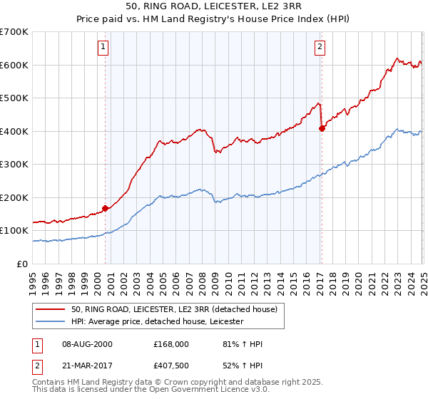 50, RING ROAD, LEICESTER, LE2 3RR: Price paid vs HM Land Registry's House Price Index