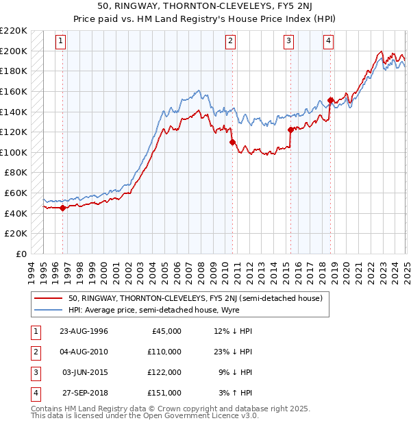 50, RINGWAY, THORNTON-CLEVELEYS, FY5 2NJ: Price paid vs HM Land Registry's House Price Index