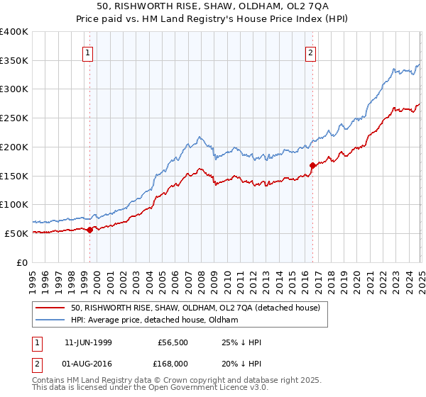 50, RISHWORTH RISE, SHAW, OLDHAM, OL2 7QA: Price paid vs HM Land Registry's House Price Index