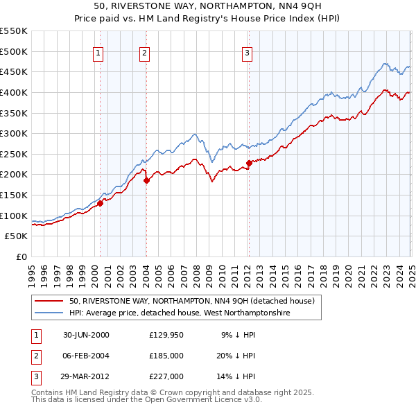 50, RIVERSTONE WAY, NORTHAMPTON, NN4 9QH: Price paid vs HM Land Registry's House Price Index