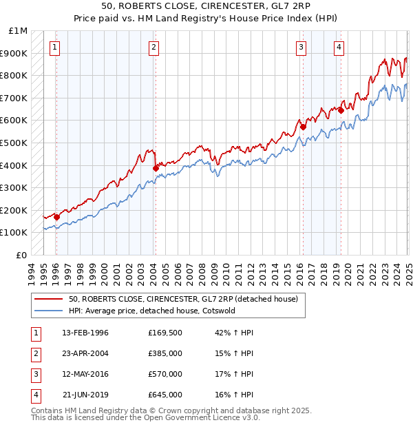 50, ROBERTS CLOSE, CIRENCESTER, GL7 2RP: Price paid vs HM Land Registry's House Price Index