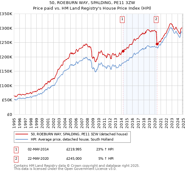 50, ROEBURN WAY, SPALDING, PE11 3ZW: Price paid vs HM Land Registry's House Price Index