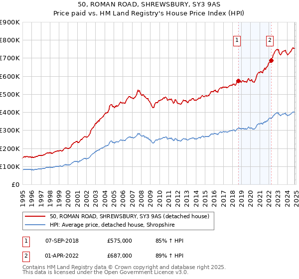 50, ROMAN ROAD, SHREWSBURY, SY3 9AS: Price paid vs HM Land Registry's House Price Index