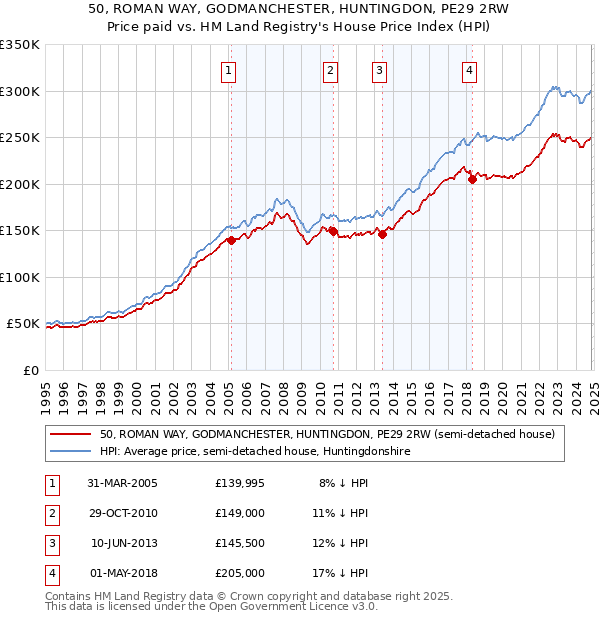 50, ROMAN WAY, GODMANCHESTER, HUNTINGDON, PE29 2RW: Price paid vs HM Land Registry's House Price Index