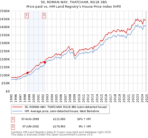 50, ROMAN WAY, THATCHAM, RG18 3BS: Price paid vs HM Land Registry's House Price Index