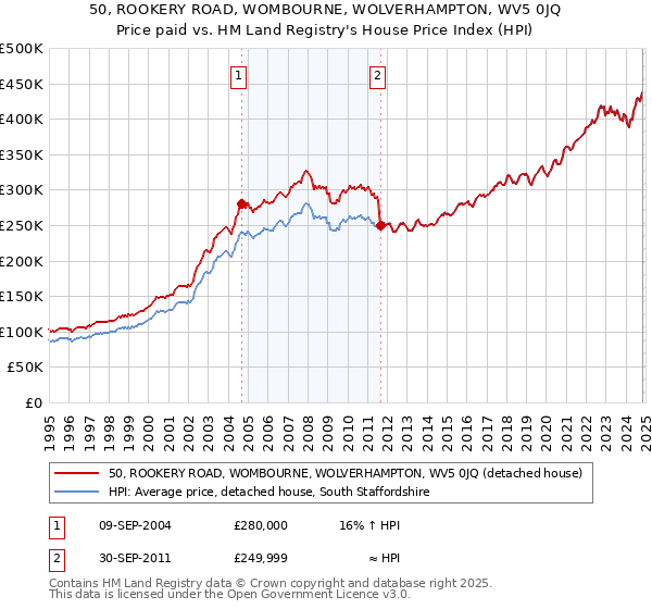 50, ROOKERY ROAD, WOMBOURNE, WOLVERHAMPTON, WV5 0JQ: Price paid vs HM Land Registry's House Price Index