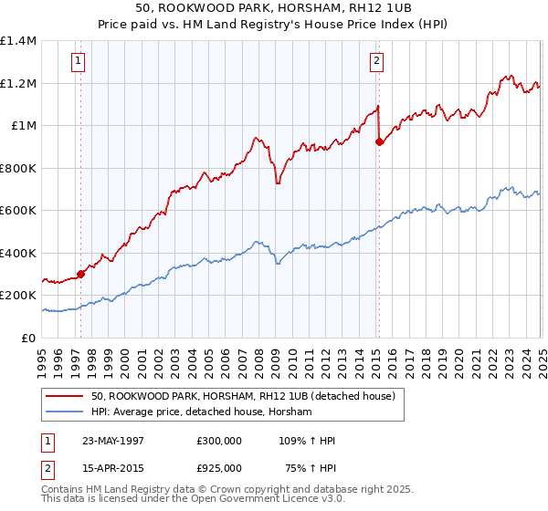 50, ROOKWOOD PARK, HORSHAM, RH12 1UB: Price paid vs HM Land Registry's House Price Index