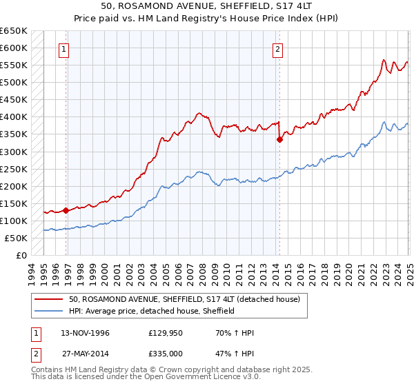 50, ROSAMOND AVENUE, SHEFFIELD, S17 4LT: Price paid vs HM Land Registry's House Price Index