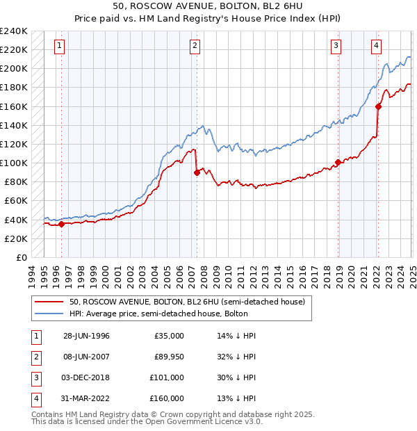 50, ROSCOW AVENUE, BOLTON, BL2 6HU: Price paid vs HM Land Registry's House Price Index