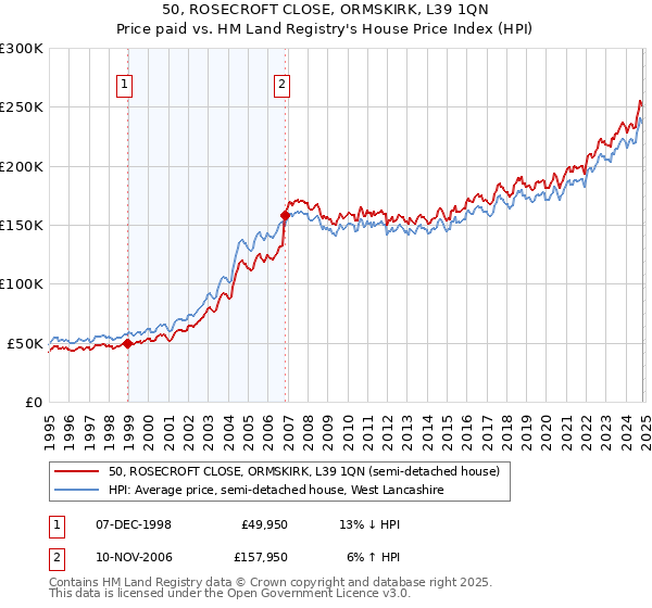 50, ROSECROFT CLOSE, ORMSKIRK, L39 1QN: Price paid vs HM Land Registry's House Price Index