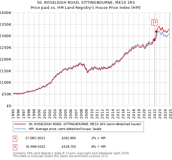 50, ROSELEIGH ROAD, SITTINGBOURNE, ME10 1RS: Price paid vs HM Land Registry's House Price Index