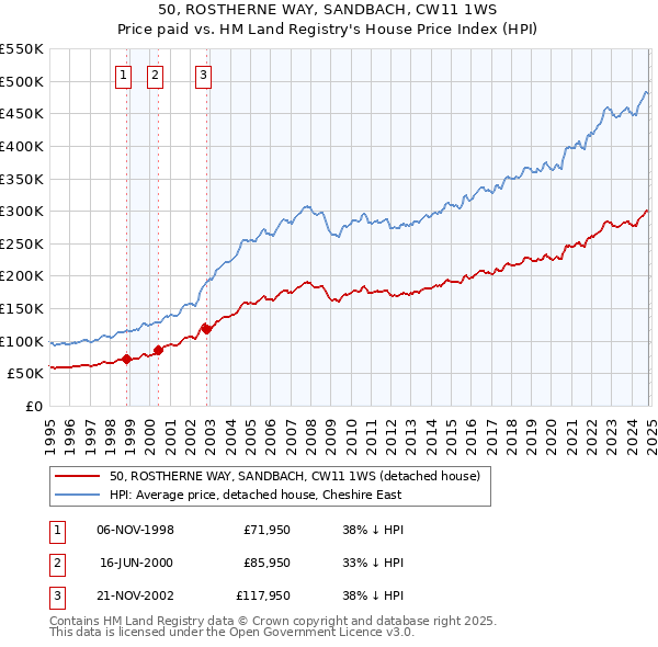 50, ROSTHERNE WAY, SANDBACH, CW11 1WS: Price paid vs HM Land Registry's House Price Index