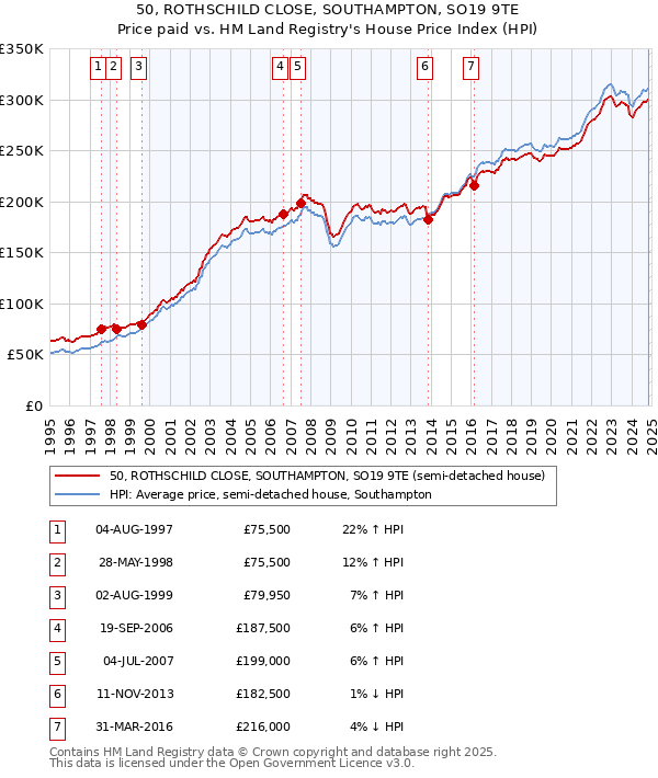 50, ROTHSCHILD CLOSE, SOUTHAMPTON, SO19 9TE: Price paid vs HM Land Registry's House Price Index