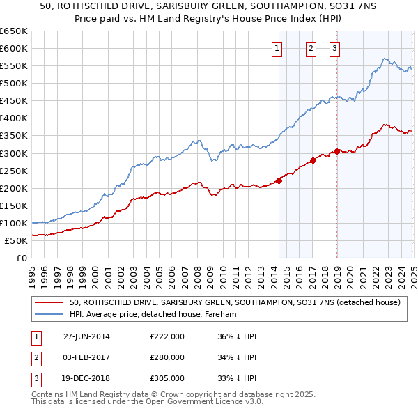 50, ROTHSCHILD DRIVE, SARISBURY GREEN, SOUTHAMPTON, SO31 7NS: Price paid vs HM Land Registry's House Price Index