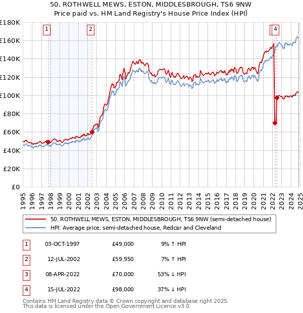 50, ROTHWELL MEWS, ESTON, MIDDLESBROUGH, TS6 9NW: Price paid vs HM Land Registry's House Price Index