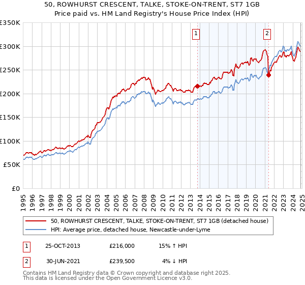 50, ROWHURST CRESCENT, TALKE, STOKE-ON-TRENT, ST7 1GB: Price paid vs HM Land Registry's House Price Index