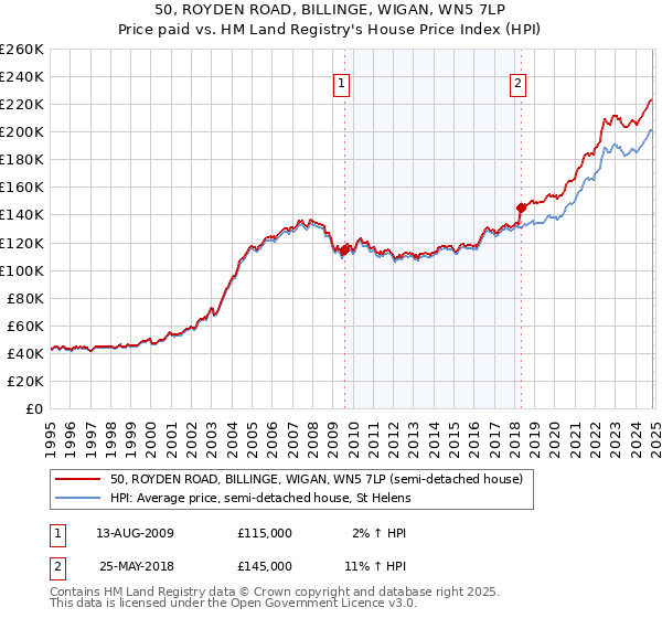 50, ROYDEN ROAD, BILLINGE, WIGAN, WN5 7LP: Price paid vs HM Land Registry's House Price Index