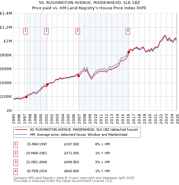 50, RUSHINGTON AVENUE, MAIDENHEAD, SL6 1BZ: Price paid vs HM Land Registry's House Price Index