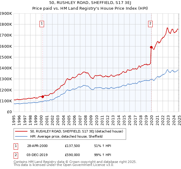 50, RUSHLEY ROAD, SHEFFIELD, S17 3EJ: Price paid vs HM Land Registry's House Price Index