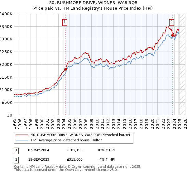 50, RUSHMORE DRIVE, WIDNES, WA8 9QB: Price paid vs HM Land Registry's House Price Index