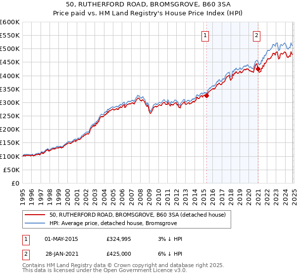 50, RUTHERFORD ROAD, BROMSGROVE, B60 3SA: Price paid vs HM Land Registry's House Price Index