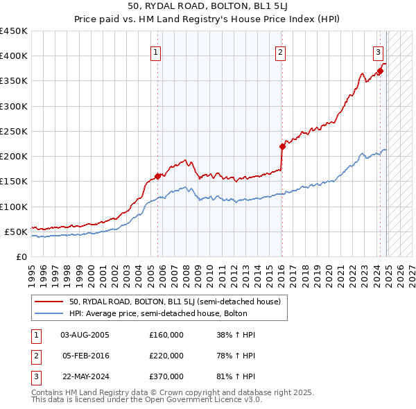 50, RYDAL ROAD, BOLTON, BL1 5LJ: Price paid vs HM Land Registry's House Price Index